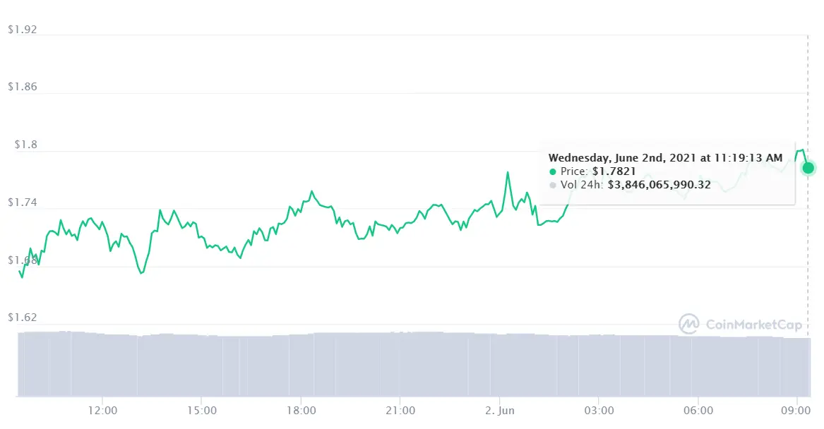 Gráfico cambio ADAUSD en un espacio de tiempo de 24 horas